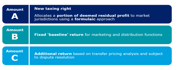 BEPS Pillar One: Can OECD Re-Write The A B C Of Tax? | Taxsutra